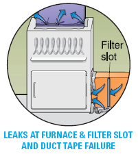 leaks at furnace and filter slot