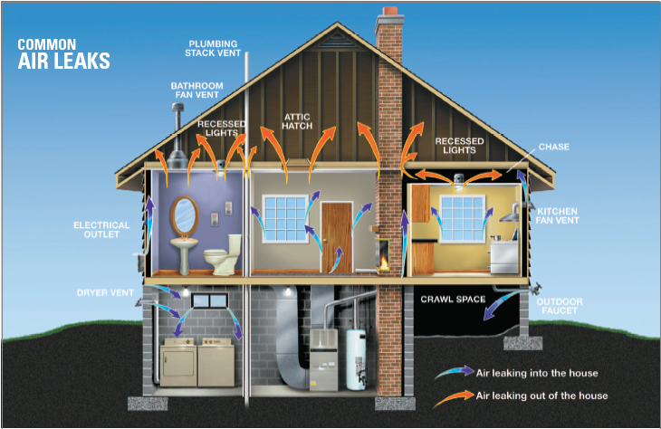 common air leaks